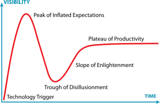 Hype Cycle